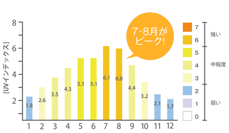 紫外線量がピークの時間帯はいつ？多い月、少ない月は？ トリビアーノ