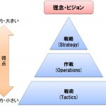 strategy-operation-tactics